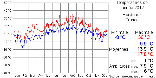 Températures de l'année 2012 pour Bordeaux, France