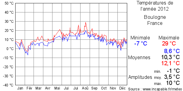 Températures de l'année 2012 pour Boulogne, France