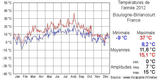 Températures de l'année 2012 pour Boulogne-Billancourt, France