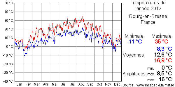 Températures de l'année 2012 pour Bourg-en-Bresse, France