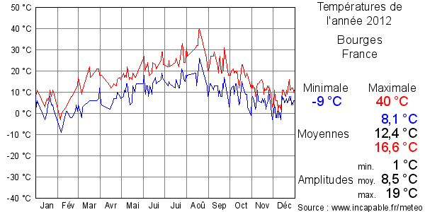 Températures de l'année 2012 pour Bourges, France