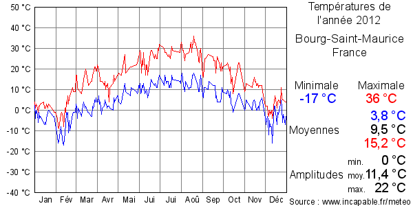 Températures de l'année 2012 pour Bourg-Saint-Maurice, France