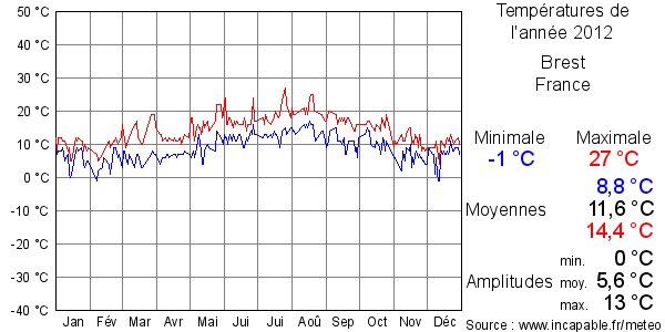 Températures de l'année 2012 pour Brest, France