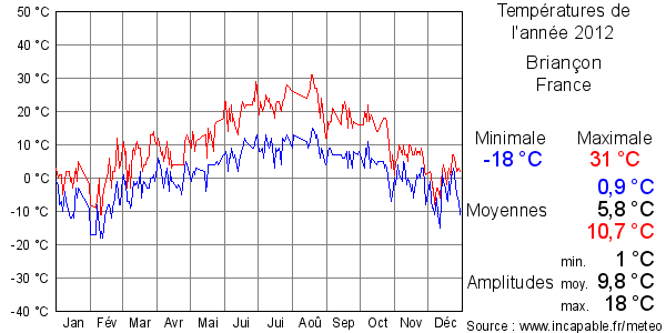 Températures de l'année 2012 pour Briançon, France