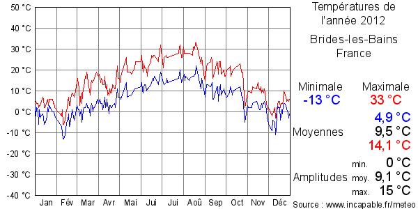 Températures de l'année 2012 pour Brides-les-Bains, France