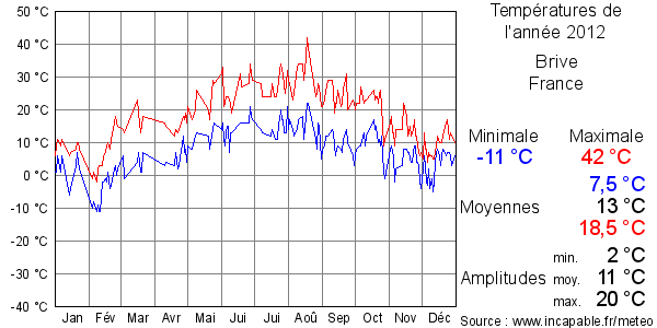 Températures de l'année 2012 pour Brive, France
