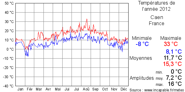 Températures de l'année 2012 pour Caen, France