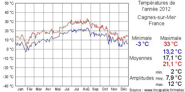 Températures de l'année 2012 pour Cagnes-sur-Mer, France