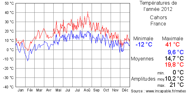 Températures de l'année 2012 pour Cahors, France