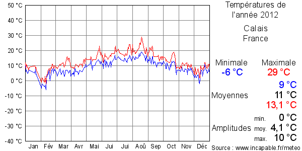 Températures de l'année 2012 pour Calais, France