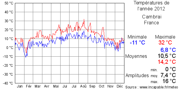 Températures de l'année 2012 pour Cambrai, France