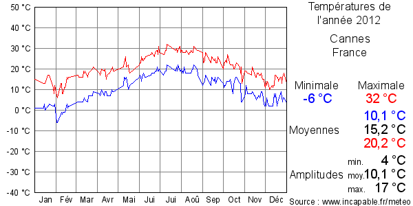 Températures de l'année 2012 pour Cannes, France