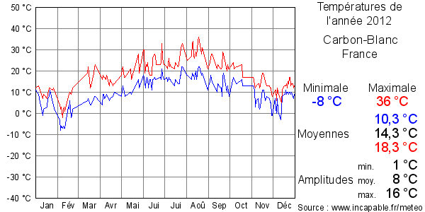 Températures de l'année 2012 pour Carbon-Blanc, France