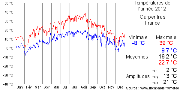 Températures de l'année 2012 pour Carpentras, France