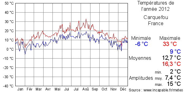 Températures de l'année 2012 pour Carquefou, France