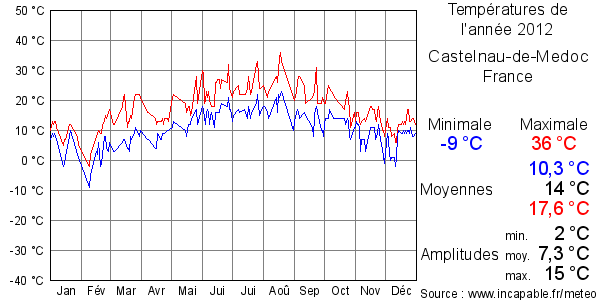 Températures de l'année 2012 pour Castelnau-de-Medoc, France