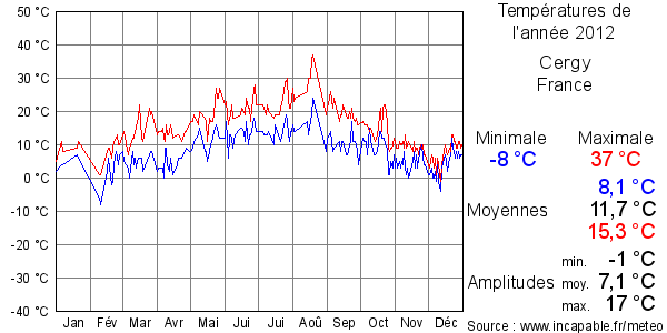 Températures de l'année 2012 pour Cergy, France