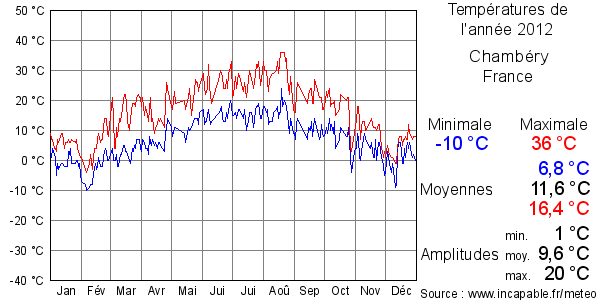 Températures de l'année 2012 pour Chambéry, France
