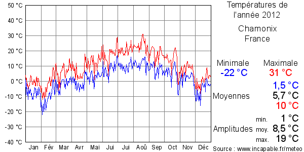 Températures de l'année 2012 pour Chamonix, France