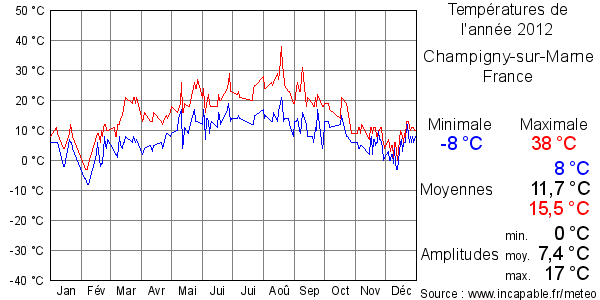 Températures de l'année 2012 pour Champigny-sur-Marne, France