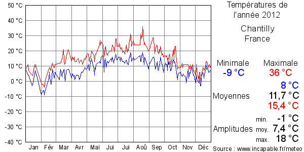 Températures de l'année 2012 pour Chantilly, France