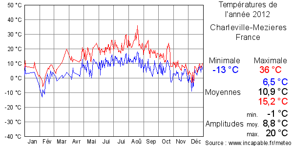 Températures de l'année 2012 pour Charleville-Mezieres, France