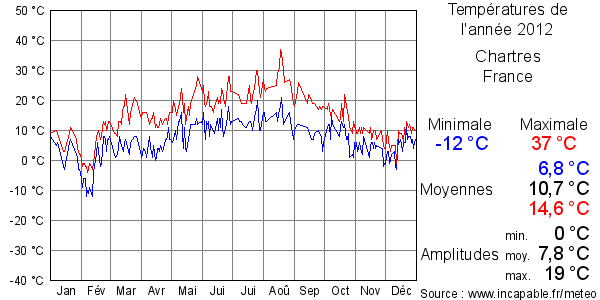 Températures de l'année 2012 pour Chartres, France