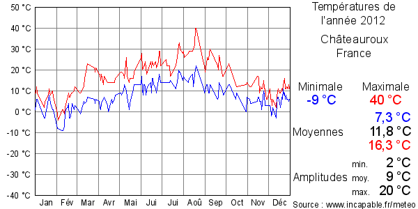 Températures de l'année 2012 pour Châteauroux, France
