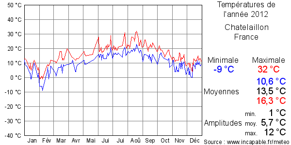 Températures de l'année 2012 pour Chatelaillon, France