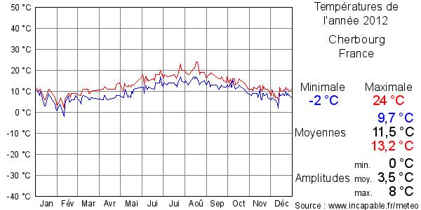 Températures de l'année 2012 pour Cherbourg, France