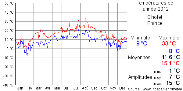 Températures de l'année 2012 pour Cholet, France