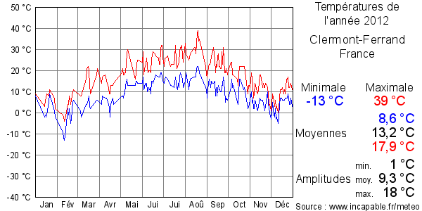 Températures de l'année 2012 pour Clermont-Ferrand, France