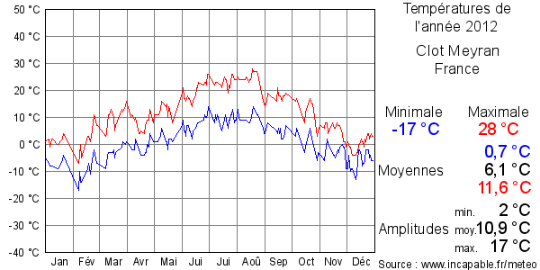 Températures de l'année 2012 pour Clot Meyran, France