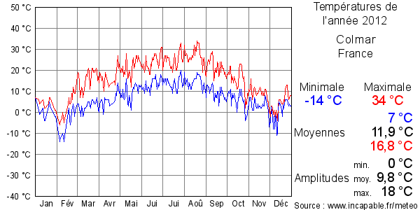 Températures de l'année 2012 pour Colmar, France