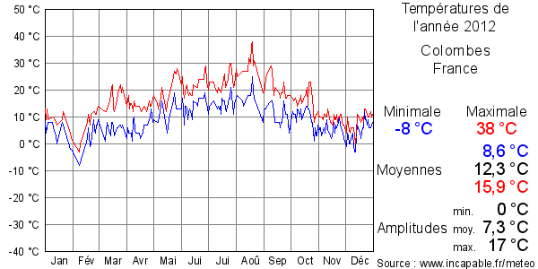 Températures de l'année 2012 pour Colombes, France