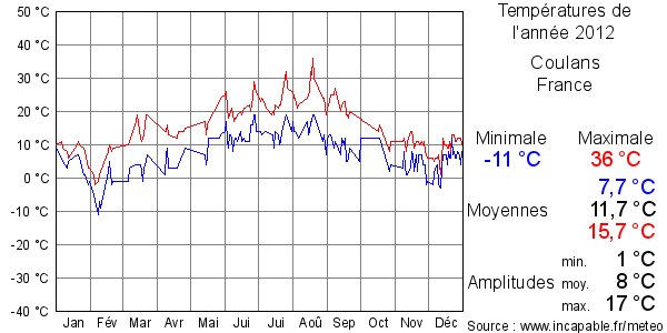 Températures de l'année 2012 pour Coulans, France