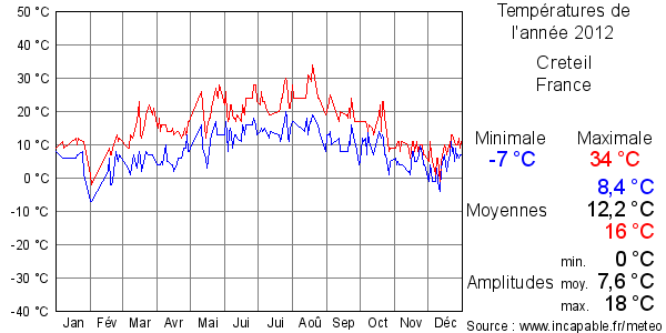 Températures de l'année 2012 pour Creteil, France
