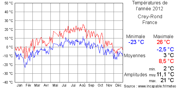 Températures de l'année 2012 pour Crey-Rond, France