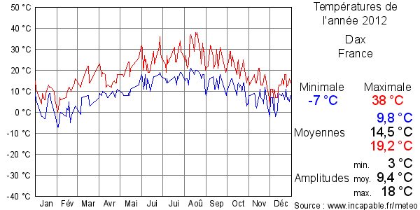 Températures de l'année 2012 pour Dax, France
