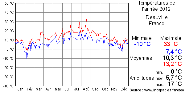 Températures de l'année 2012 pour Deauville, France