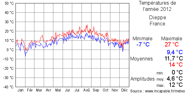 Températures de l'année 2012 pour Dieppe, France