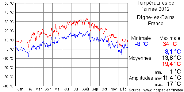 Températures de l'année 2012 pour Digne-les-Bains, France