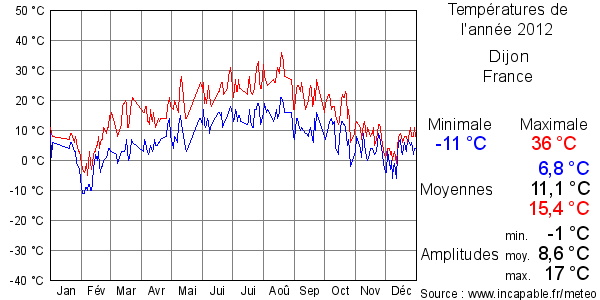 Températures de l'année 2012 pour Dijon, France