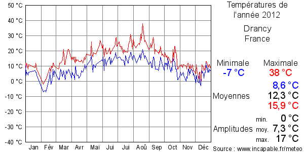 Températures de l'année 2012 pour Drancy, France