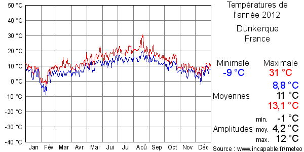 Températures de l'année 2012 pour Dunkerque, France