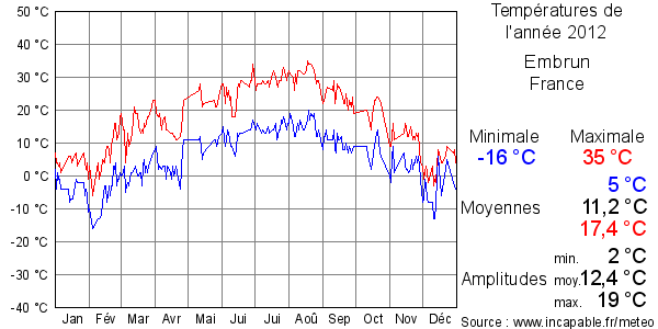 Températures de l'année 2012 pour Embrun, France