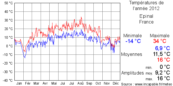 Températures de l'année 2012 pour Epinal, France