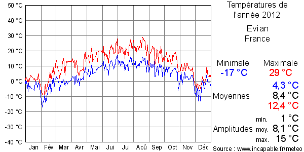 Températures de l'année 2012 pour Evian, France