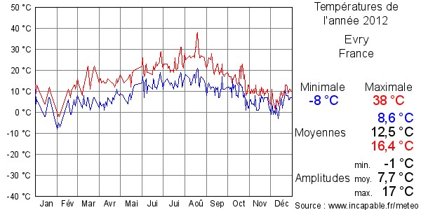 Températures de l'année 2012 pour Evry, France