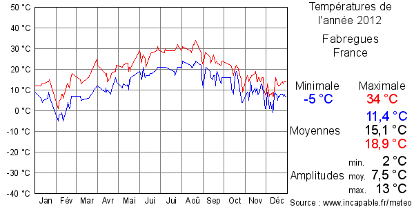 Températures de l'année 2012 pour Fabregues, France